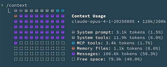 A dark-themed interface displays a grid of icons on the left and a breakdown of token usage on the right, labeled "Context Usage" for the model "claude-opus-4-1-20250805" with a 120k/200k token limit. The breakdown includes system prompt, system tools, MCP tools, memory files, messages, and free space.
