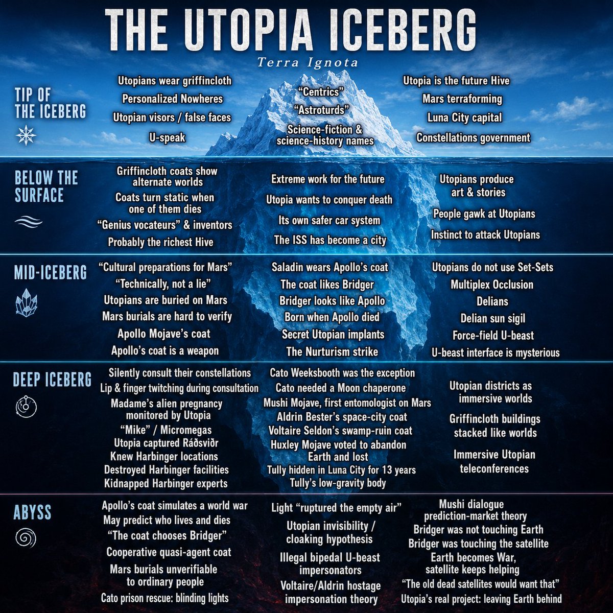 A dark blue infographic titled "THE UTOPIA ICEBERG" with a central iceberg graphic, divided into five sections: Tip of the Iceberg, Below the Surface, Mid-Iceberg, Deep Iceberg, and Abyss. Each section contains white text describing fictional elements of a sci-fi universe, including names, technologies, and plot points. The top of the iceberg is labeled "Terra Ignota" and the background is a deep blue sky with clouds.