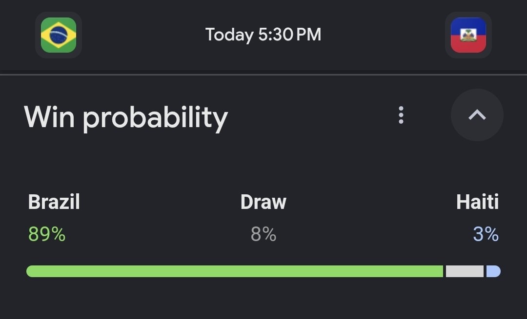 A dark-themed screen showing a sports match prediction for Brazil vs. Haiti, with Brazil having an 89% win probability, a 8% draw chance, and Haiti at 3%, displayed with a green progress bar.