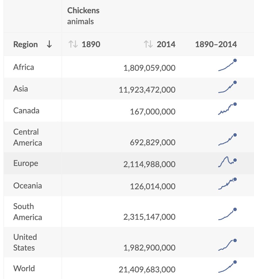 A table showing the number of chickens (animals) in various regions and globally, with data for the years 1890 and 2014, and a combined 1890–2014 range. The table includes regions like Africa, Asia, Canada, Central America, Europe, Oceania, South America, United States, and World, with numerical values in millions.