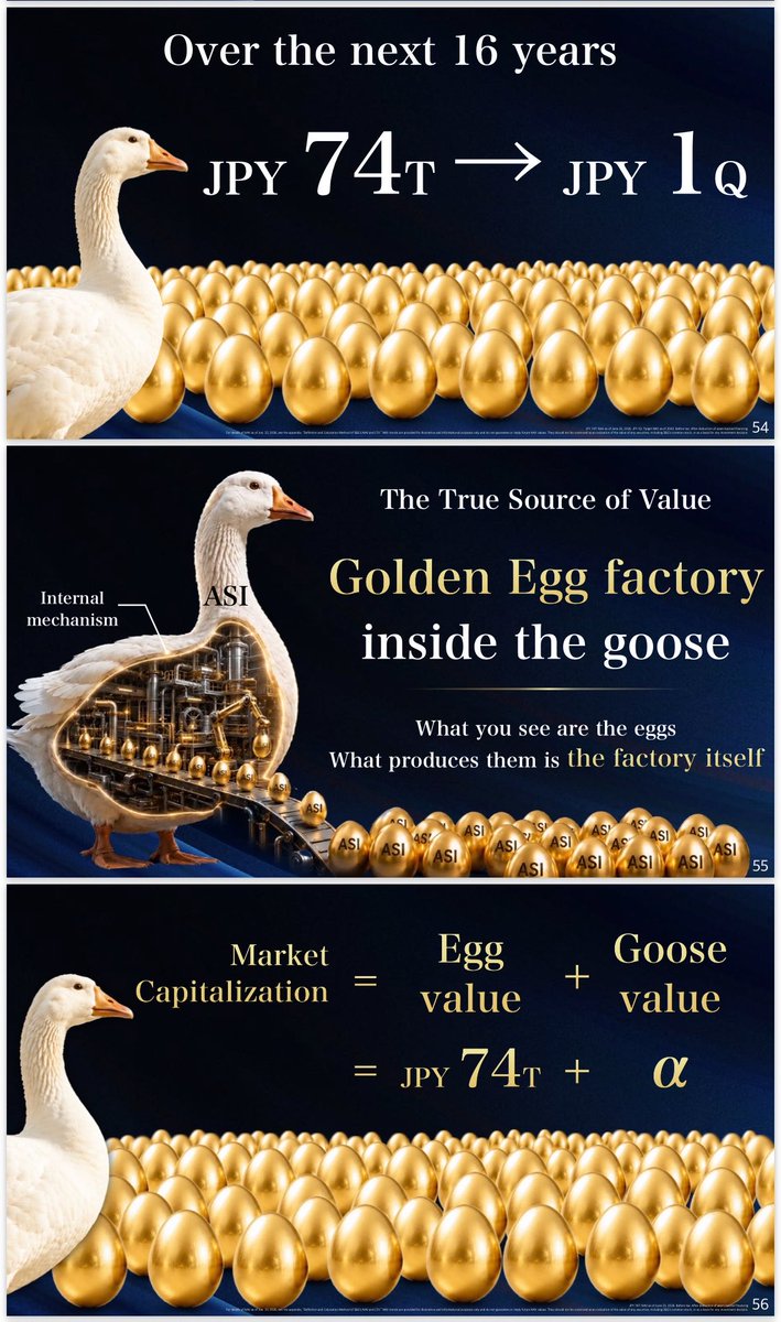 A financial infographic featuring a white goose with a golden egg factory inside its body, symbolizing value creation. The image shows a progression from JPY 74T to JPY 1Q over 16 years, with golden eggs representing market value, and a formula for market capitalization as the sum of egg value and goose value.