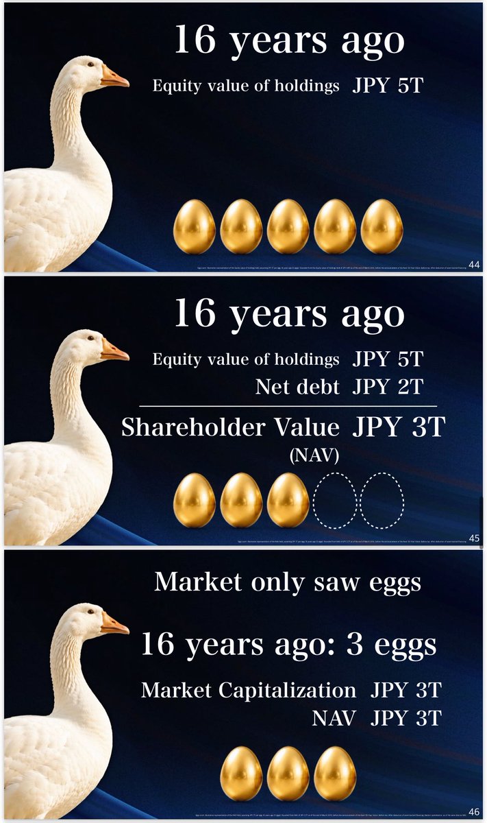 A financial infographic with a white goose on the left and three golden eggs on a dark blue background, divided into three sections showing financial metrics from 16 years ago, including equity value, net debt, shareholder value, and market capitalization, with text indicating "Market only saw eggs" and "16 years ago: 3 eggs".