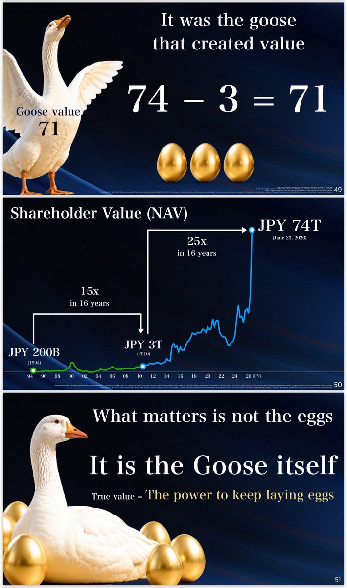 A financial infographic featuring a white goose with the text "Goose value 71" and "It was the goose that created value" above a math equation "74 - 3 = 71" with three golden eggs below. The middle section shows a graph titled "Shareholder Value (NAV)" with a blue line rising from JPY 200B in 1994 to JPY 74T in 2026, annotated with "15x in 16 years" and "25x in 16 years". The bottom section features another goose with the text "What matters is not the eggs. It is the Goose itself" and "True value = The power to keep laying eggs".