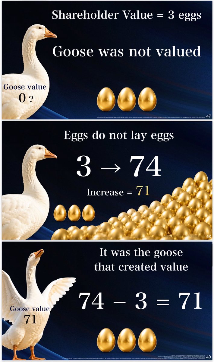 A three-panel infographic with a white goose and golden eggs on a dark blue background, illustrating a financial concept where the goose (representing the company) creates value, shown by the equation 74 - 3 = 71, with the goose's value being 71.