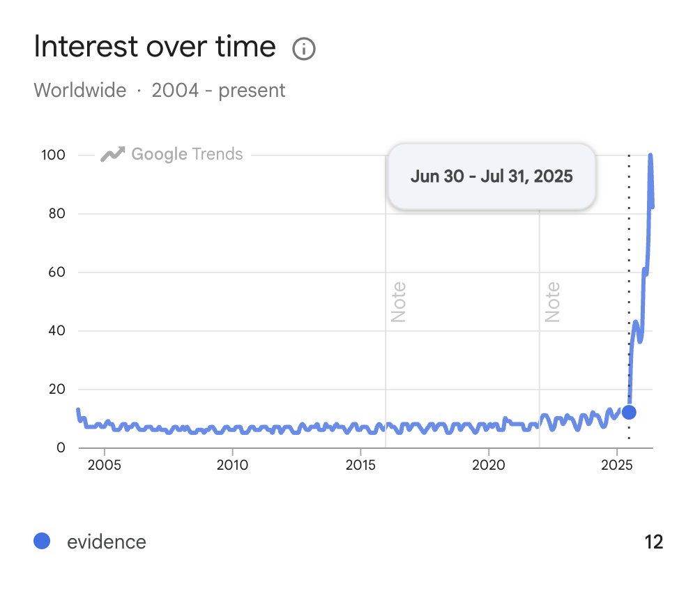 A line graph titled "Interest over time" shows worldwide search interest for "evidence" from 2004 to present, with a sharp spike in 2025, marked by a dotted vertical line and a label indicating the period "Jun 30 - Jul 31, 2025".