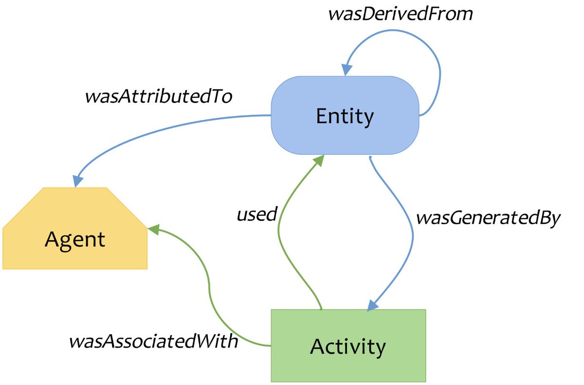 A diagram showing three main entities—Entity, Agent, and Activity—connected by arrows labeled with relationships such as "wasAttributedTo," "wasDerivedFrom," "used," "wasGeneratedBy," "wasAssociatedWith." The "Entity" box is blue and rounded, "Agent" is yellow and hexagonal, and "Activity" is green and rectangular.