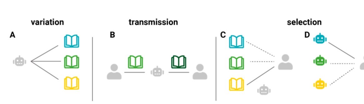 A diagram illustrating the process of evolution with three stages: variation (A), transmission (B), and selection (C and D). In variation, a single entity produces three different colored books. In transmission, these books are passed between entities. In selection, only certain colored books are chosen, represented by a robot selecting from the books.