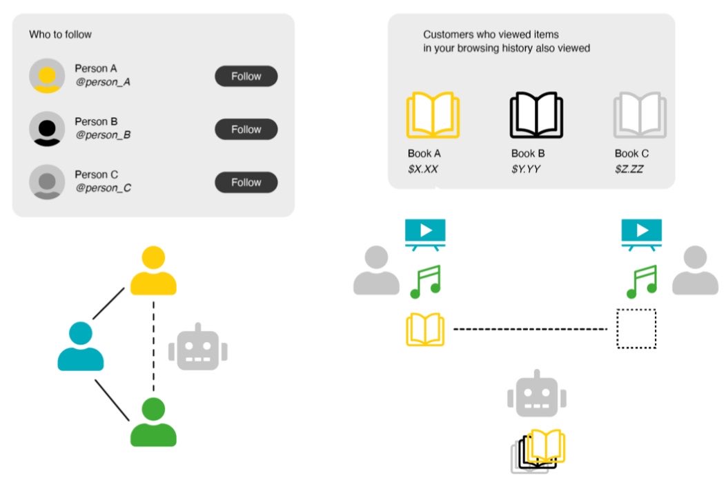 A diagram showing social connections with icons for users and a robot, alongside sections for "Who to follow" with three user profiles and "Customers who viewed items in your browsing history also viewed" with three book icons and prices.