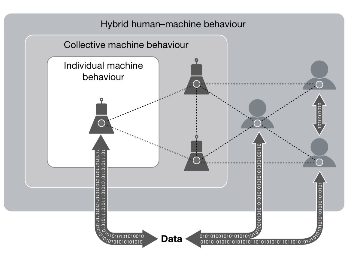 A diagram illustrating hybrid human-machine behaviour, showing individual and collective machine behaviour with icons of robots and humans connected by dotted lines and arrows, with data flowing in binary code between them.