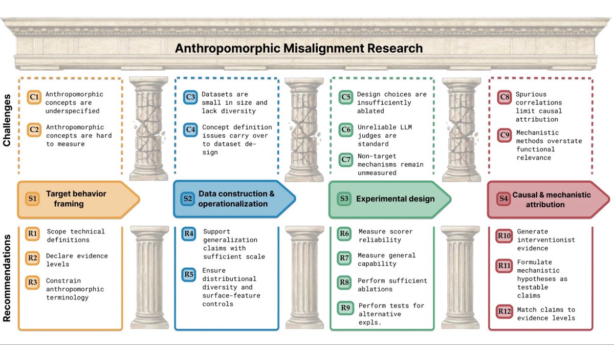 A diagram titled "Anthropomorphic Misalignment Research" displays eight challenges and recommendations organized into four columns, each with a columnar structure resembling ancient pillars. The top row lists challenges C1–C9, while the bottom row lists recommendations R1–R12, grouped under four main headings: Target behavior framing, Data construction & operationalization, Experimental design, and Causal & mechanistic attribution.