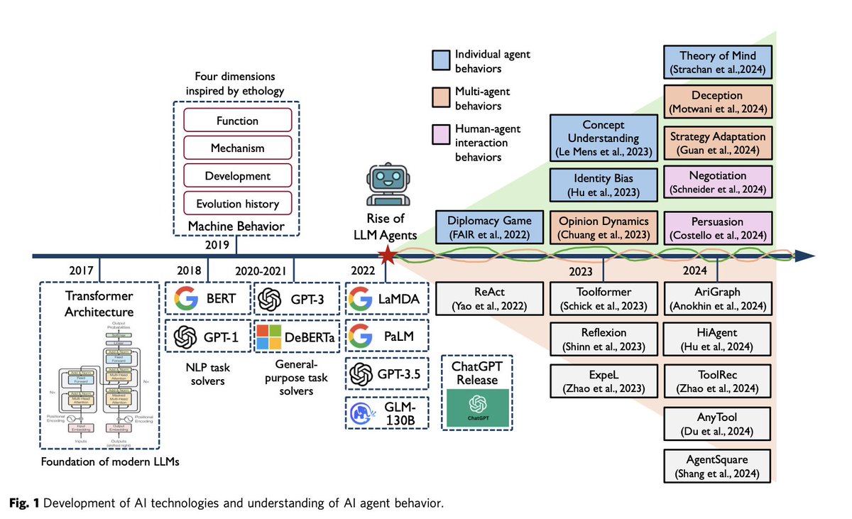 A timeline diagram illustrating the development of AI technologies and understanding of AI agent behavior from 2017 to 2024, showing key models like BERT, GPT-3, and ChatGPT, alongside research areas such as Theory of Mind, Deception, and Persuasion.