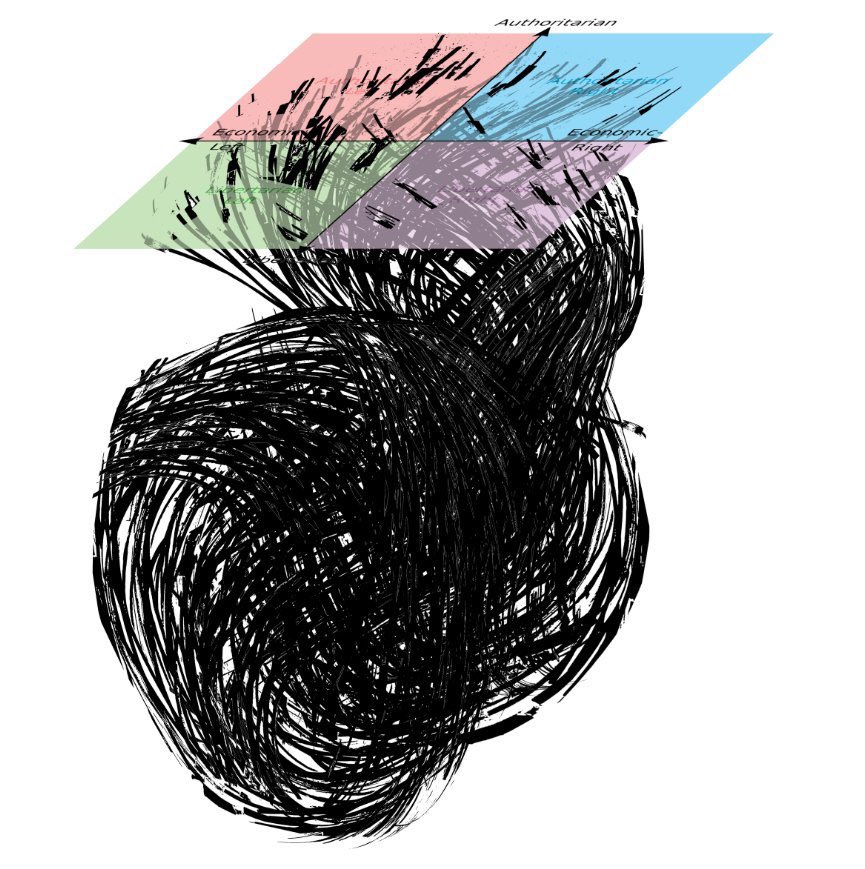 A political compass chart with four colored quadrants is shown at the top, with a massive, chaotic tangle of black scribbled lines emerging from beneath it and forming a large, bulbous shape. The chart labels include Authoritarian, Economic Left, and Economic Right, but the lines obscure much of the text and the lower half of the compass.
