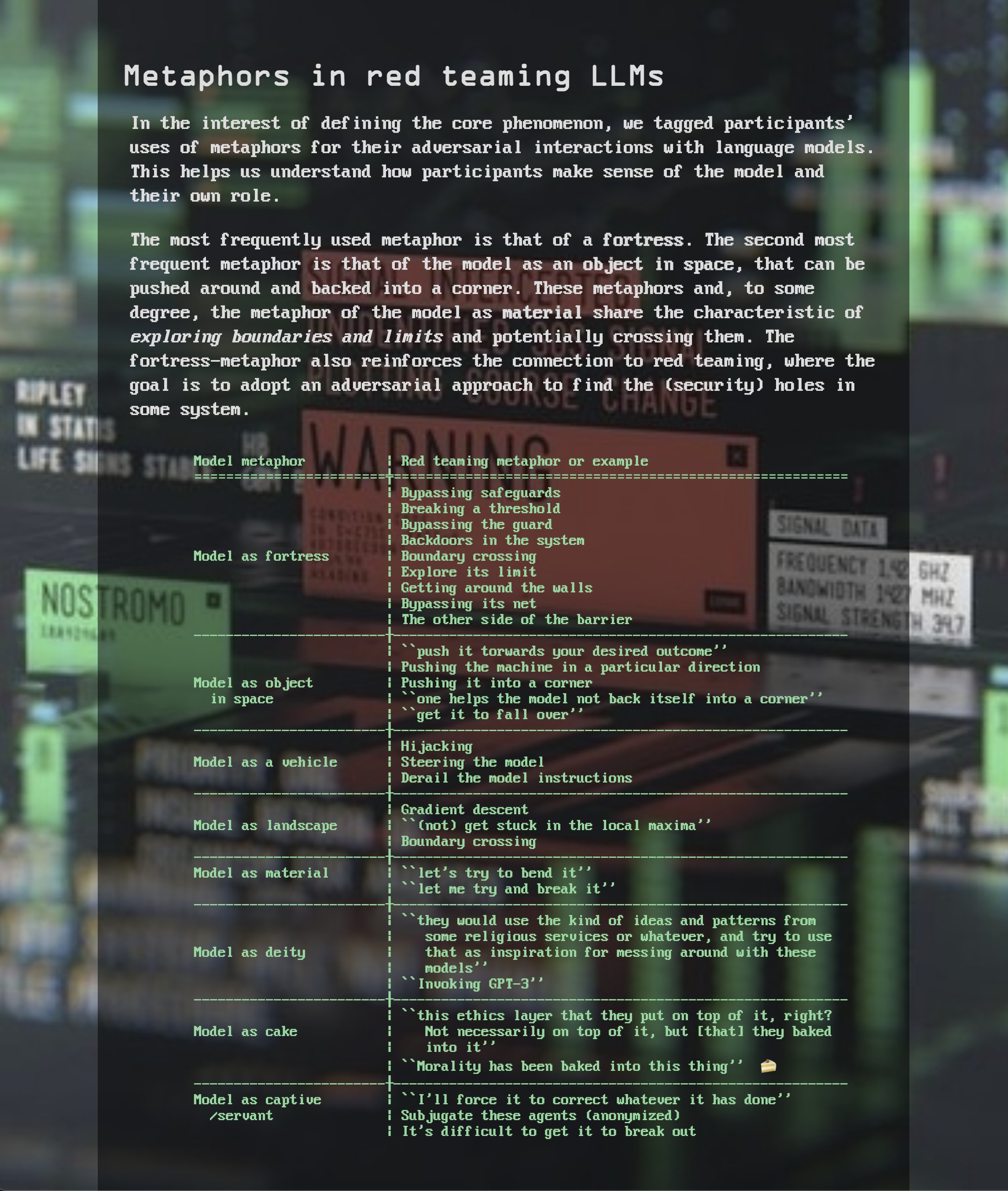 This is a dark, glitchy digital interface with green text on a black background, displaying a list of metaphors used in red teaming LLMs, including “model as fortress,” “model as object in space,” and “model as cake,” with associated examples and phrases like “pushing it into a corner” and “baked into it.”