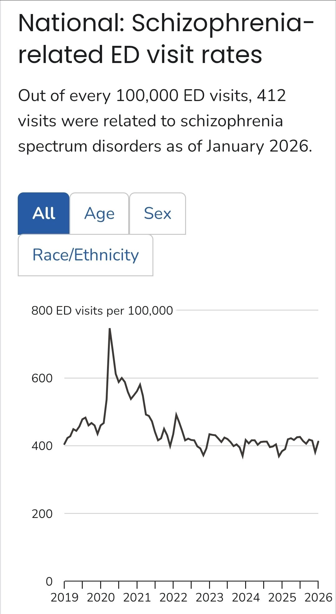 National chart showing schizophrenia-spectrum-related ED visit rates per 100,000 visits from 2019 to 2026, with 412 visits per 100,000 in January 2026; the line graph indicates a peak around 2020-2021, followed by a decline and fluctuating rates through 2026.