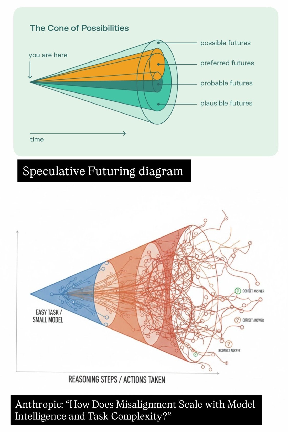 The image displays two diagrams: the top shows a "Cone of Possibilities" illustrating future trajectories with layers of probable, plausible, preferred, and possible futures over time, while the bottom shows a tangled "speculative futuring" cone with branching paths representing reasoning steps and actions leading to correct or incorrect answers, labeled with "Anthropic" and "Misalignment" themes.