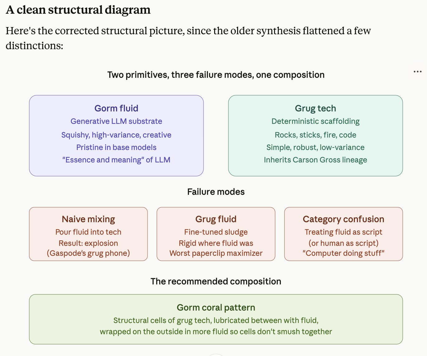 A structural diagram titled "Two primitives, three failure modes, one composition" categorizes concepts into Gorm fluid and Grug tech. It lists three failure modes—Naive mixing, Grug fluid, and Category confusion—and recommends the "Gorm coral pattern" as the ideal composition.