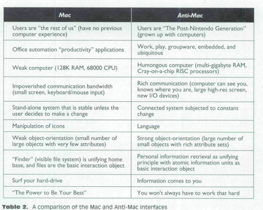 A comparison of the Mac and Anti-Mac interfaces